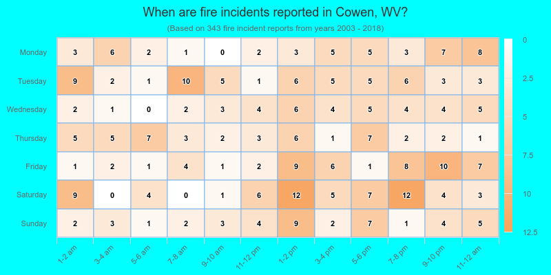 When are fire incidents reported in Cowen, WV?