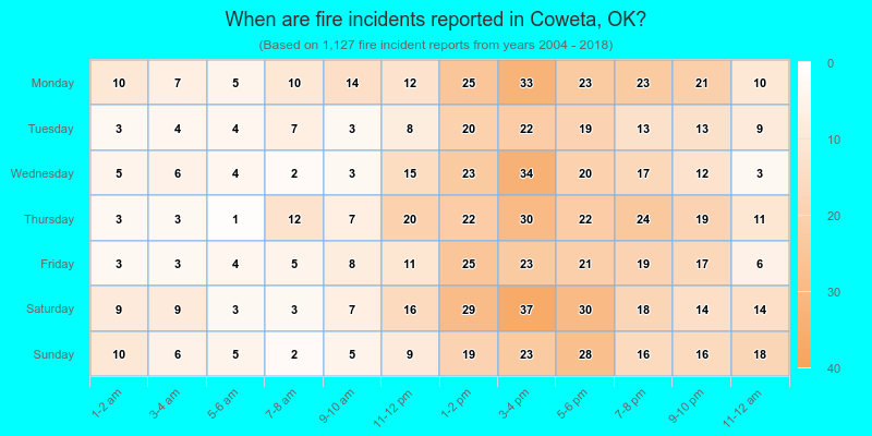 When are fire incidents reported in Coweta, OK?