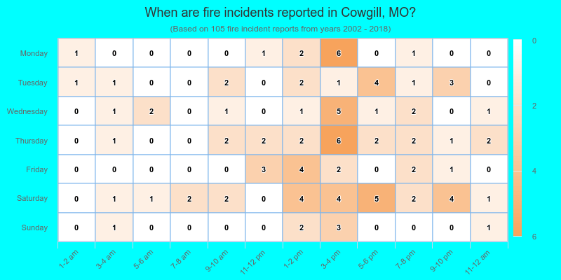 When are fire incidents reported in Cowgill, MO?