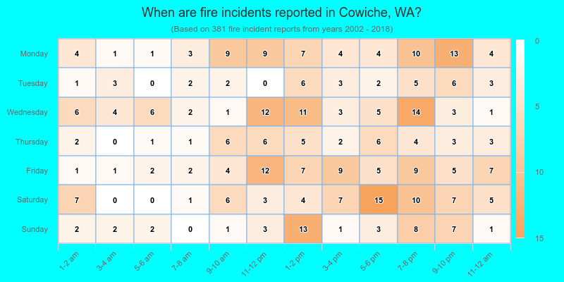When are fire incidents reported in Cowiche, WA?