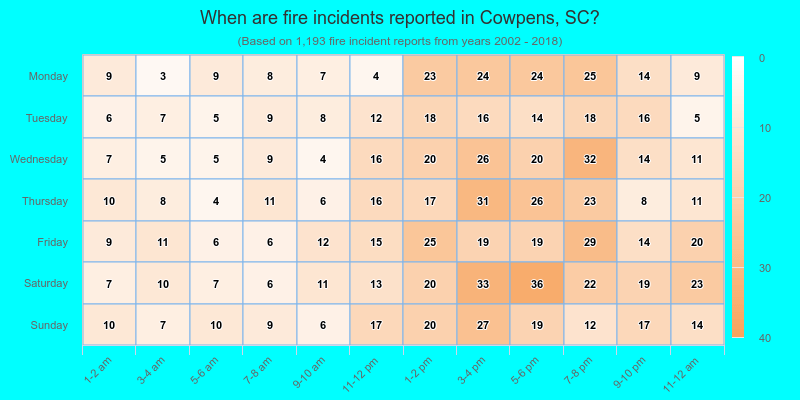 When are fire incidents reported in Cowpens, SC?