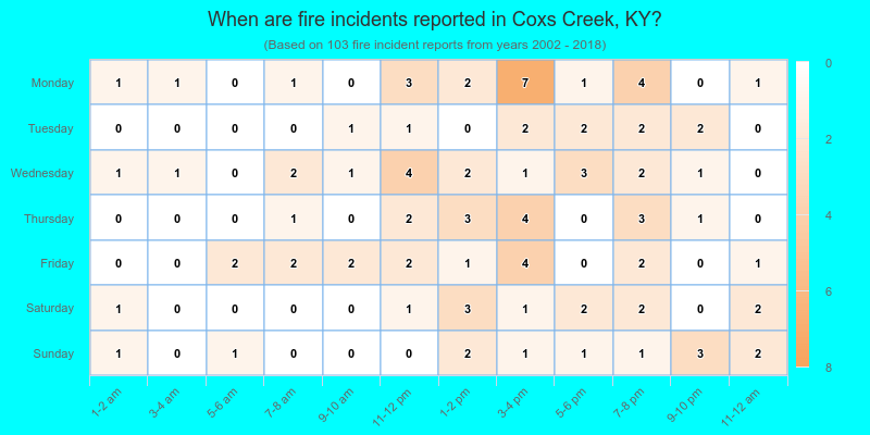 When are fire incidents reported in Coxs Creek, KY?