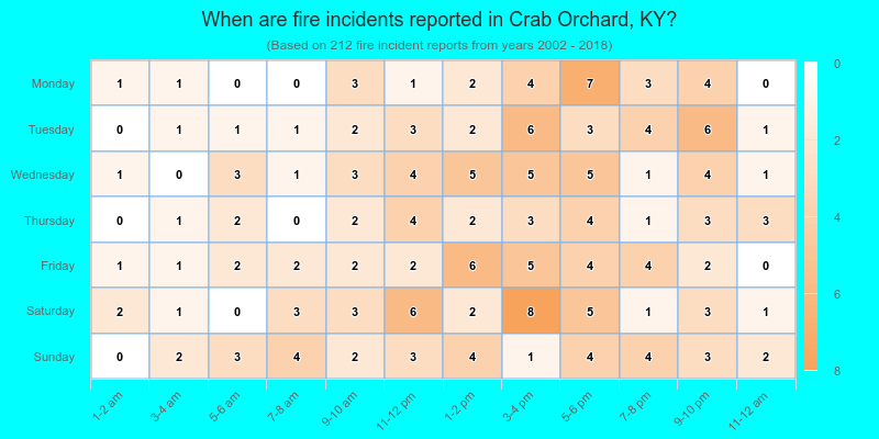 When are fire incidents reported in Crab Orchard, KY?