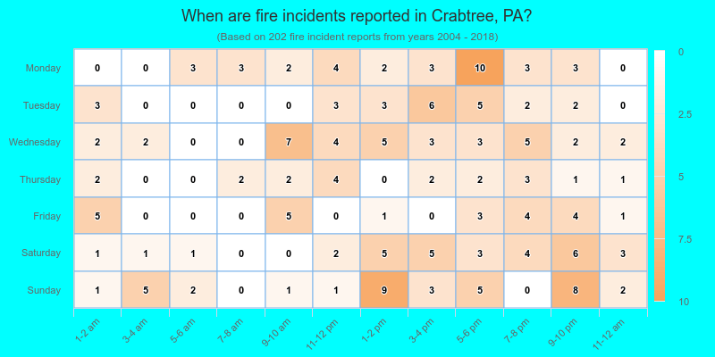 When are fire incidents reported in Crabtree, PA?