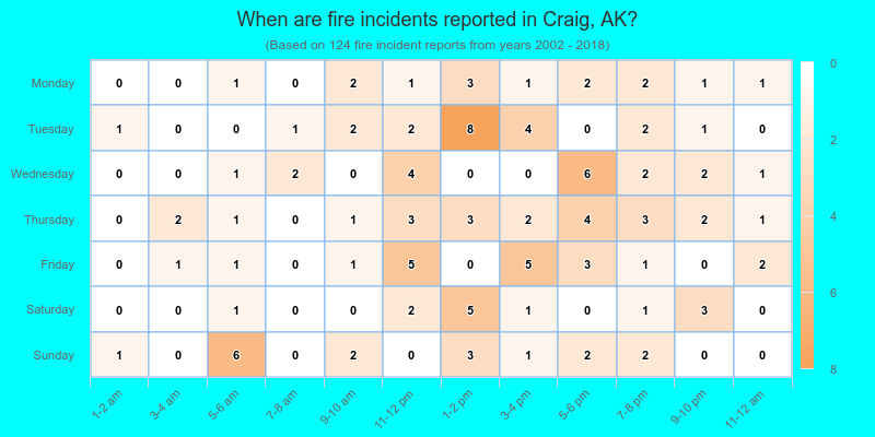 When are fire incidents reported in Craig, AK?