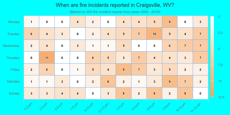 When are fire incidents reported in Craigsville, WV?