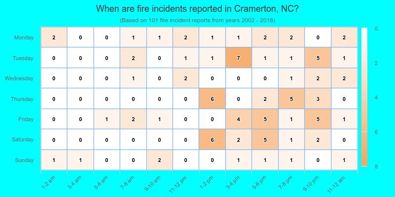 When are fire incidents reported in Cramerton, NC?