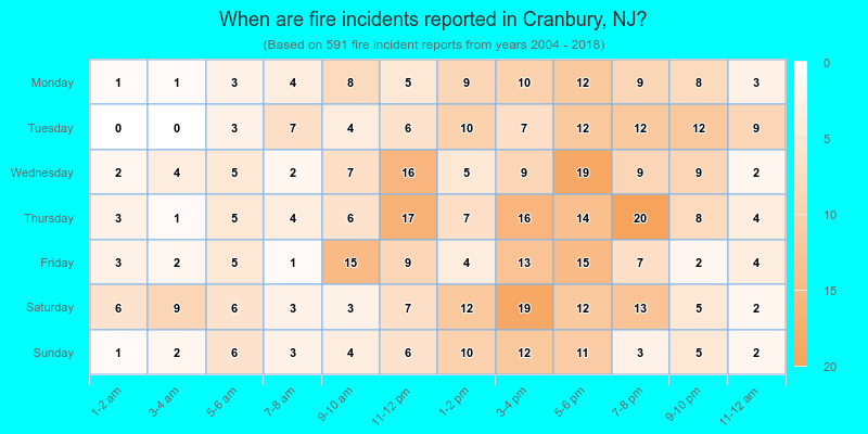When are fire incidents reported in Cranbury, NJ?