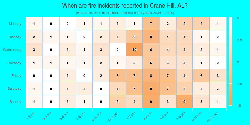 When are fire incidents reported in Crane Hill, AL?
