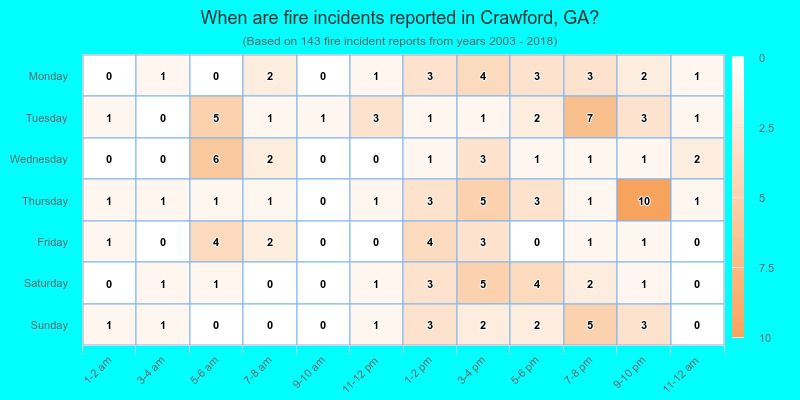 When are fire incidents reported in Crawford, GA?