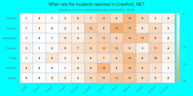When are fire incidents reported in Crawford, NE?