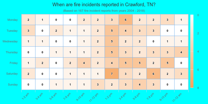 When are fire incidents reported in Crawford, TN?