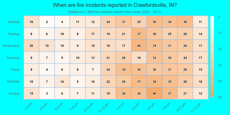 When are fire incidents reported in Crawfordsville, IN?