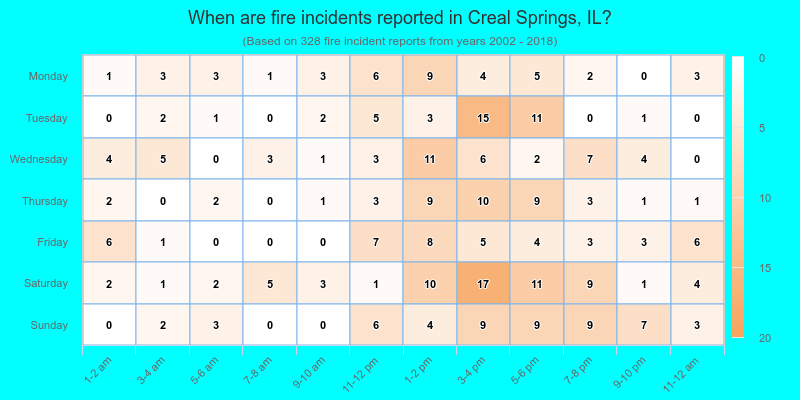 When are fire incidents reported in Creal Springs, IL?