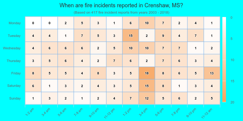 When are fire incidents reported in Crenshaw, MS?