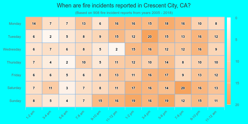 When are fire incidents reported in Crescent City, CA?