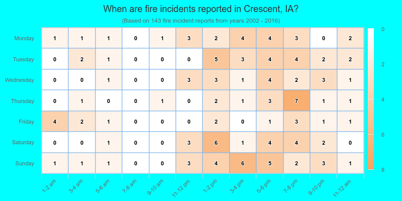 When are fire incidents reported in Crescent, IA?