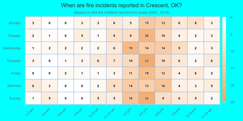 When are fire incidents reported in Crescent, OK?