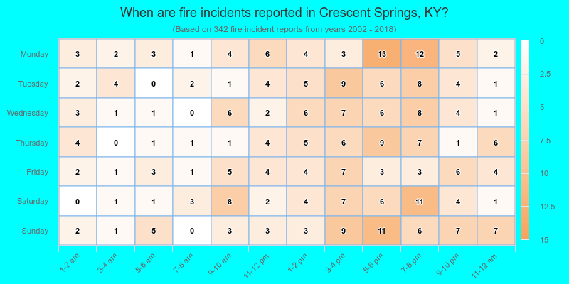 When are fire incidents reported in Crescent Springs, KY?