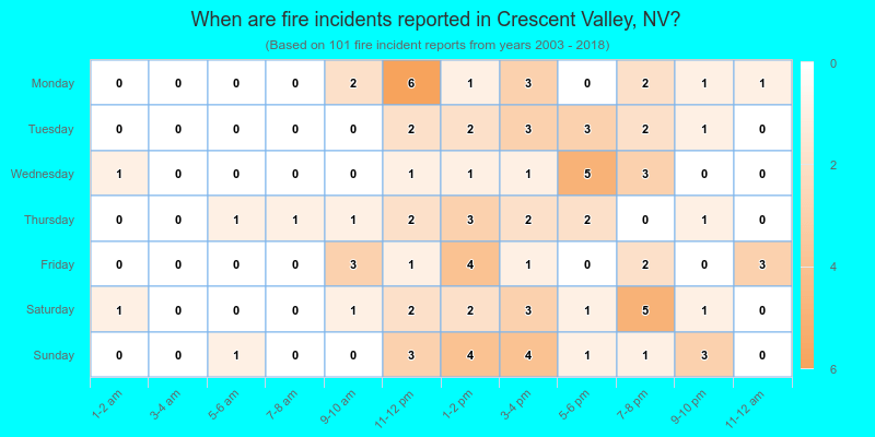 When are fire incidents reported in Crescent Valley, NV?