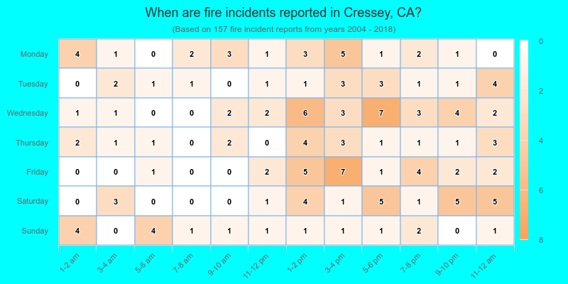 When are fire incidents reported in Cressey, CA?