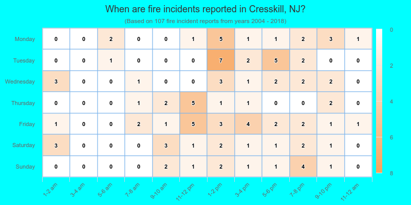 When are fire incidents reported in Cresskill, NJ?
