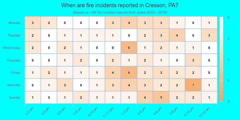 When are fire incidents reported in Cresson, PA?