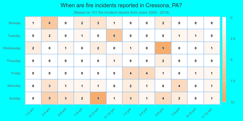 When are fire incidents reported in Cressona, PA?