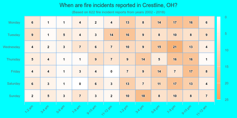 When are fire incidents reported in Crestline, OH?