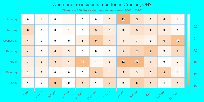 When are fire incidents reported in Creston, OH?