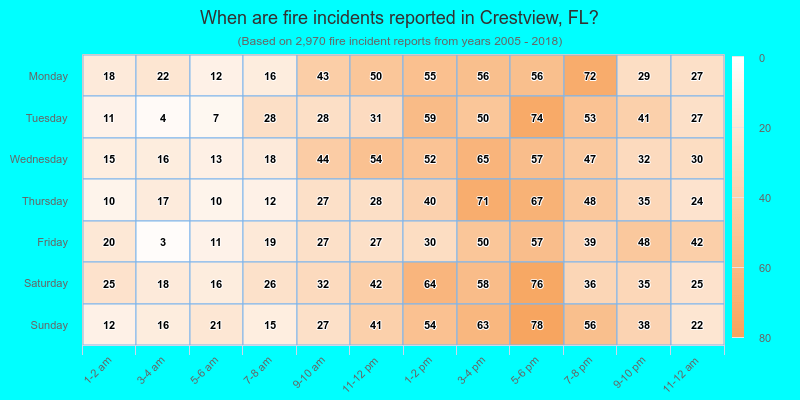 When are fire incidents reported in Crestview, FL?