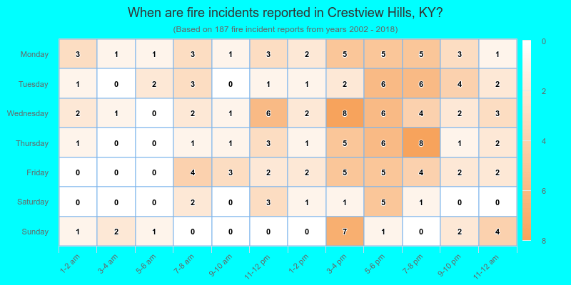 When are fire incidents reported in Crestview Hills, KY?