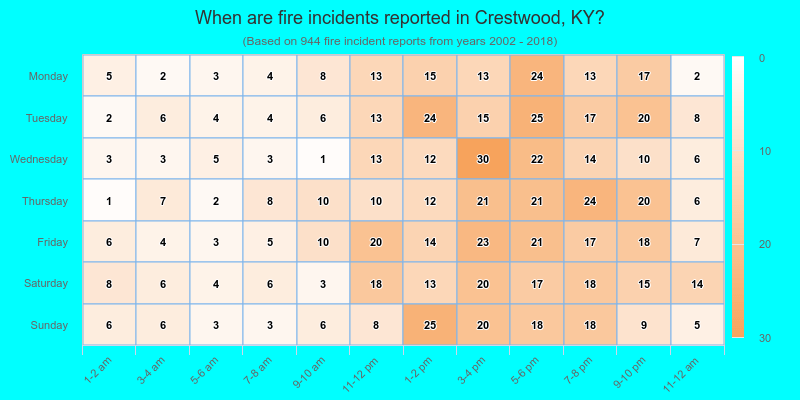When are fire incidents reported in Crestwood, KY?