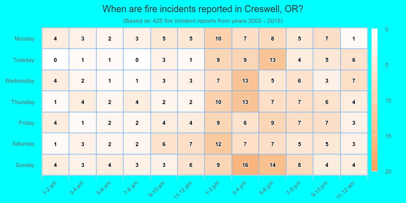 When are fire incidents reported in Creswell, OR?