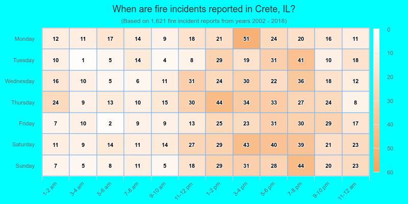 When are fire incidents reported in Crete, IL?