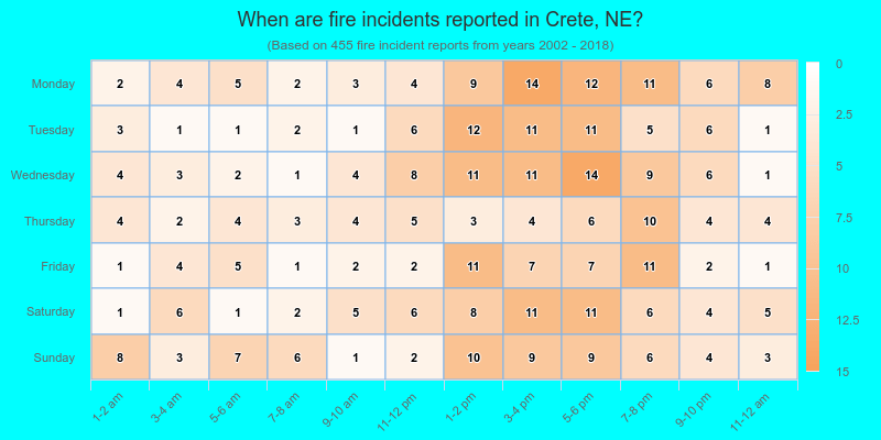 When are fire incidents reported in Crete, NE?