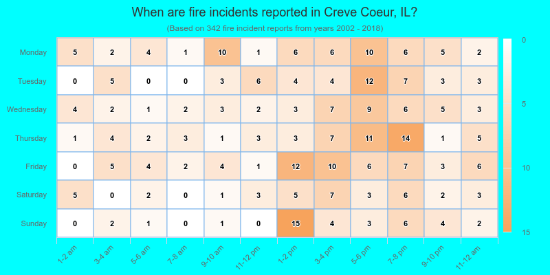 When are fire incidents reported in Creve Coeur, IL?