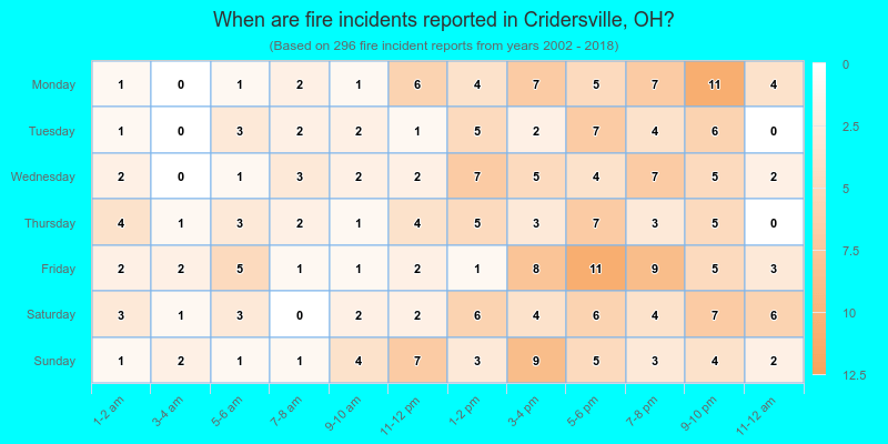 When are fire incidents reported in Cridersville, OH?