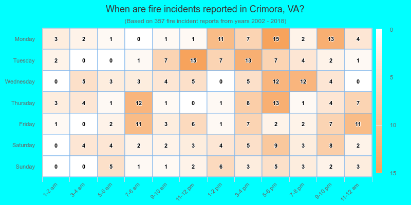 When are fire incidents reported in Crimora, VA?