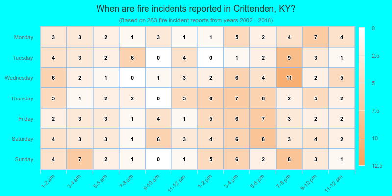 When are fire incidents reported in Crittenden, KY?