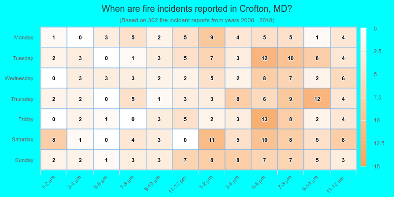 When are fire incidents reported in Crofton, MD?