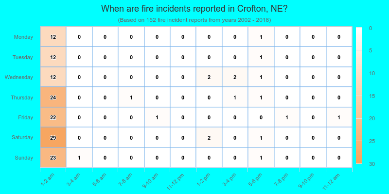 When are fire incidents reported in Crofton, NE?
