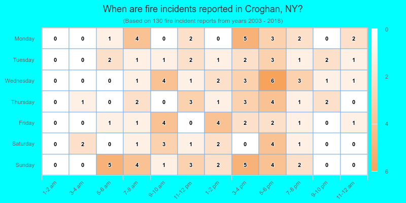 When are fire incidents reported in Croghan, NY?