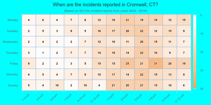 When are fire incidents reported in Cromwell, CT?