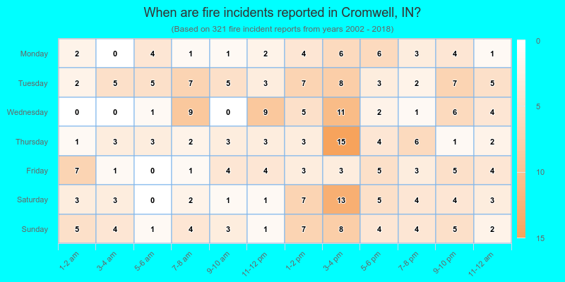 When are fire incidents reported in Cromwell, IN?