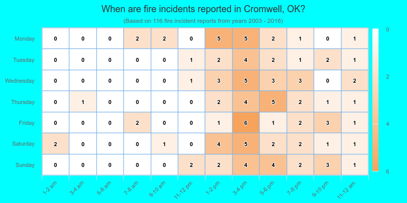 When are fire incidents reported in Cromwell, OK?
