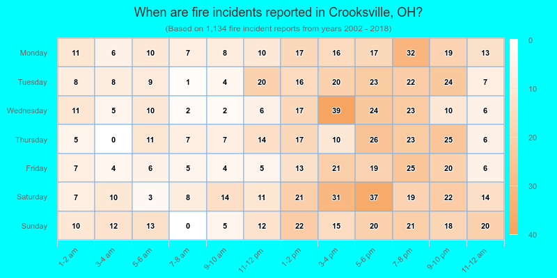 When are fire incidents reported in Crooksville, OH?