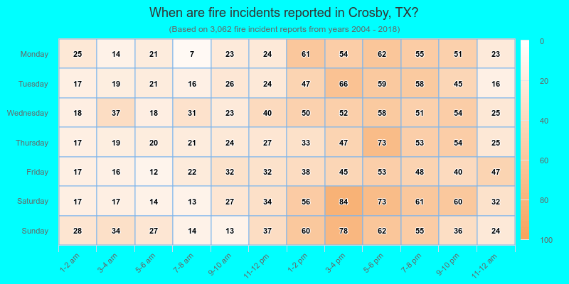 When are fire incidents reported in Crosby, TX?