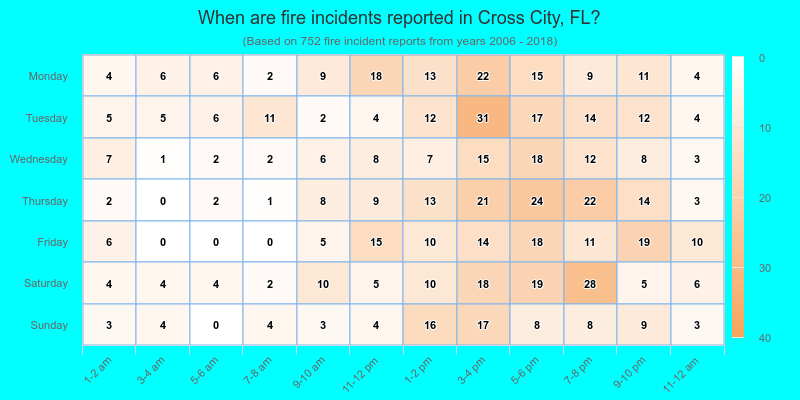 When are fire incidents reported in Cross City, FL?