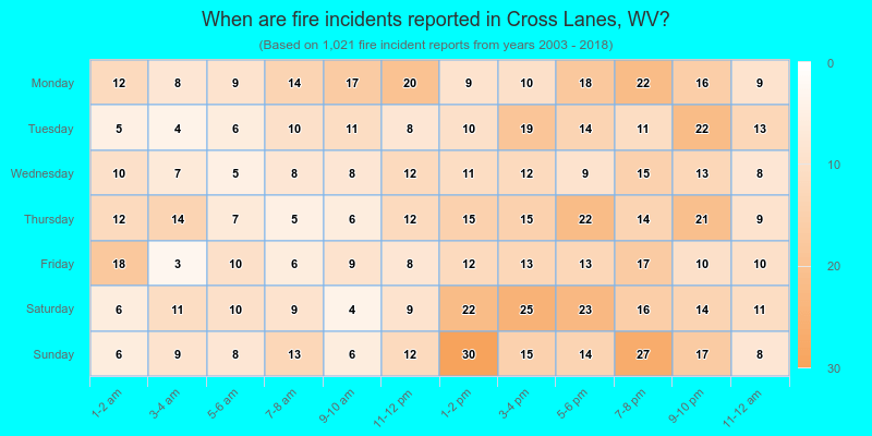 When are fire incidents reported in Cross Lanes, WV?
